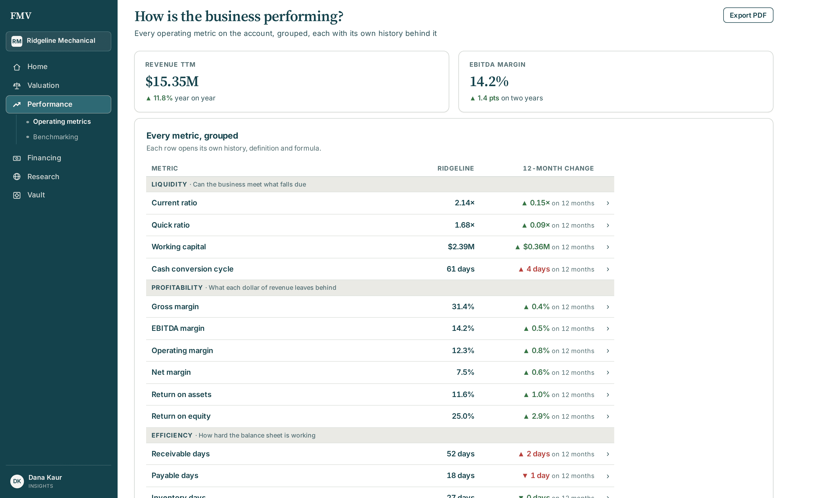 FMV Performance — operating metrics and benchmarking